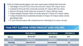 Trakya’nın İhracatı Arttı