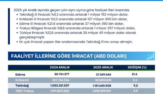 Trakya’nın İhracatı Arttı