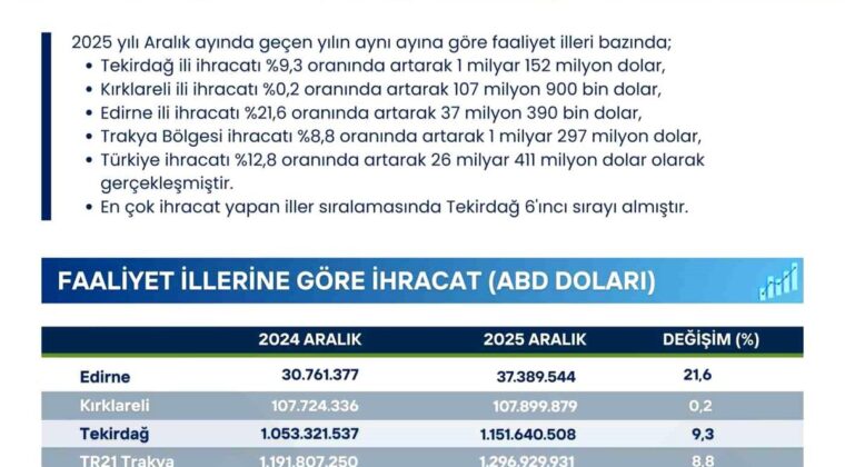 Trakya’nın İhracatı Arttı